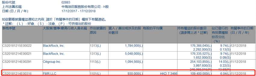 增減持中海油田服務(wù)(02883.HK)獲FMR增持93萬(wàn)股
