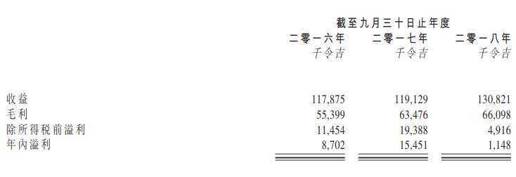 super 10是西馬來西亞根基穩(wěn)固的連鎖專門店的零售商。往績期間，公司的零售店數(shù)目由2016年9月30日的75間穩(wěn)步增至2017年及2018年9月30日的80間及86間。店鋪商品大致上可分為兩大主要類別，即服裝產(chǎn)品，包括男裝、女裝、嬰幼兒服裝、制服、配飾及其他；及家品及其他產(chǎn)品，包括個人及保健產(chǎn)品、房務(wù)產(chǎn)品及小型電器和設(shè)備以及食品和飲料產(chǎn)品。