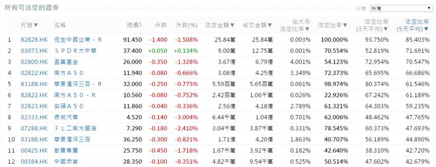前3位沽空金额最高的个股分别是腾讯控股(00700.HK)、建设银行(00939.HK)、中国平安(02318.HK)。