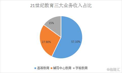 首先來看近期因幼教新政（《**中央國務(wù)院關(guān)于學(xué)前教育深化改革規(guī)范發(fā)展的若干意見》指出，上市公司不得通過股票市場融資投資營利性幼兒園，不得通過發(fā)行股份或支付現(xiàn)金等方式購買營利性幼兒園資產(chǎn)）而備受關(guān)注的學(xué)前教育業(yè)務(wù)，實(shí)際上這塊業(yè)務(wù)占21世紀(jì)教育收入占比并不高，僅為15%。