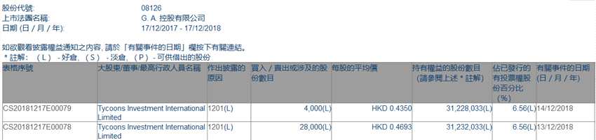 增减持G. A. 控股(08126.HK)遭Tycoons Investment两日减持3.2万股