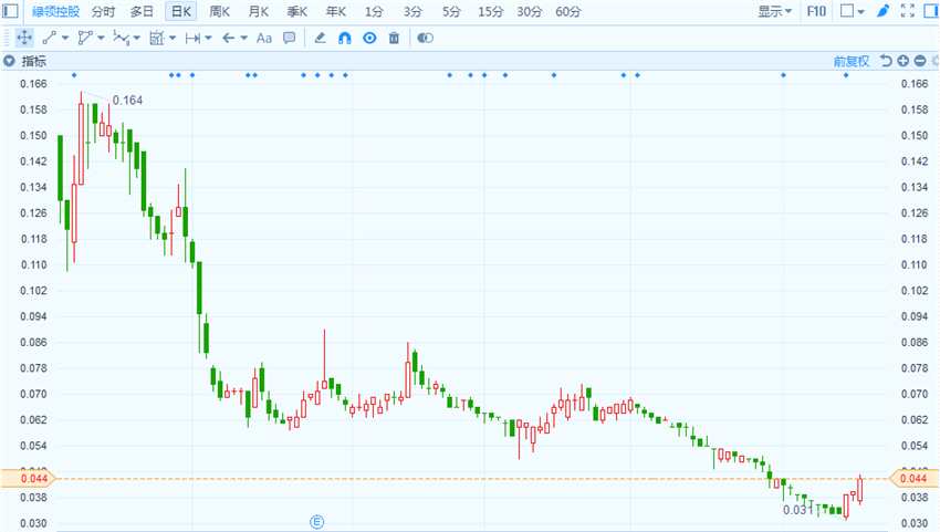 公司此前公告稱，擬透過配售代理按每股配售價(jià)0.04港元配售最多14.622億股，配售所得凈額最多4000萬港元，將用于償還集團(tuán)債務(wù)，而余額將用于集團(tuán)于柬埔寨的業(yè)務(wù)發(fā)展及一般營運(yùn)資金。