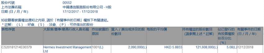 增减持中国通信服务(00552.HK)获Hermes Investment Management增持209万股