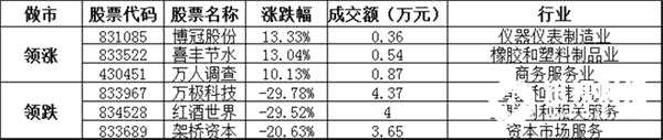 做市转让方面，成交金额0.59亿元。涨跌幅方面，博冠股份暴涨13.33%，领涨做市转让个股，喜丰节水、万人调查等涨幅居前；万极科技、红酒世界、架桥资本等跌幅居前。