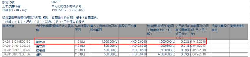 增减持中化化肥(00297.HK)获独立非执行董事谢孝衍增持150万股