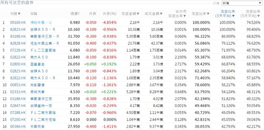 前3位沽空金額最高的個股分別是中國平安(02318.HK)、工商銀行(01398.HK)、騰訊控股(00700.HK)。