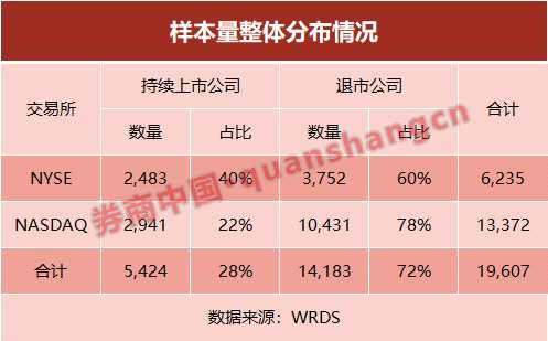 37年美股14183家公司退市 科创板退市制度三