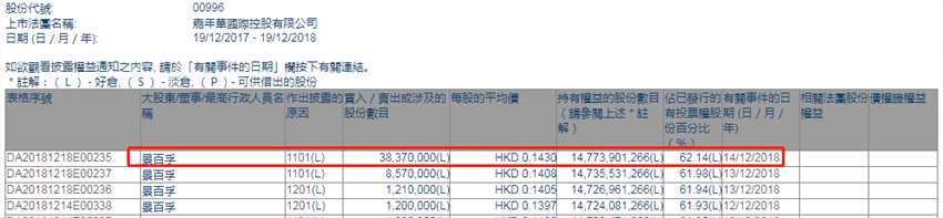 增减持嘉年华国际(00996.HK)获董事会主席景百孚增持3837万股