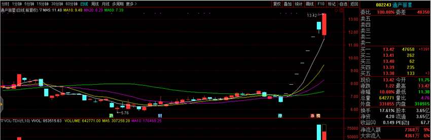 通產(chǎn)麗星(002243.SZ)再度漲停 此前曾六連板漲停