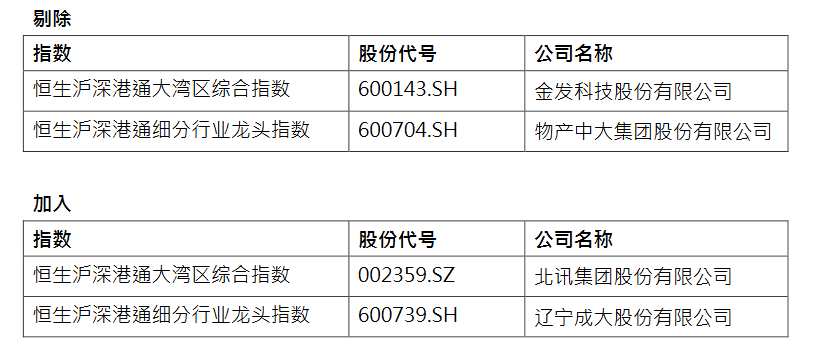 上述成份股变动后，恒生沪深港通大湾区综合指数的成份股公司数目仍维持250间，而恒生沪深港通细分行业龙头指数的成份股数目仍维持62只。