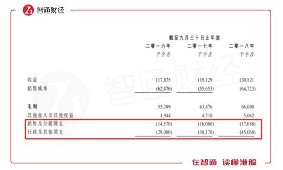 從招股書給出的行政開支明細(xì)數(shù)據(jù)可以看出，開支金額方面零售店租金及員工福利開支增長(zhǎng)是公司行政支出的主要組成部分。而這一數(shù)據(jù)也從側(cè)面說(shuō)明，公司目前正在進(jìn)行門店擴(kuò)張。