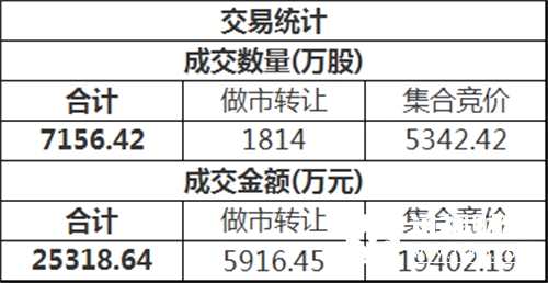 三板做市(899002)今日以725.36点平开后进行调整，最终收报723.60点，全天下跌0.25%，成分股全天成交3296.33万。新三板总成交额2.53亿元。