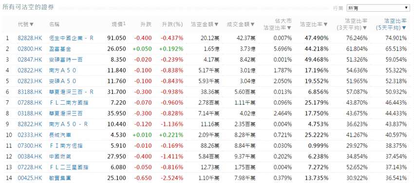 前3位沽空金額最高的個股分別是中國平安(02318.HK)、工商銀行(01398.HK)、騰訊控股(00700.HK)。