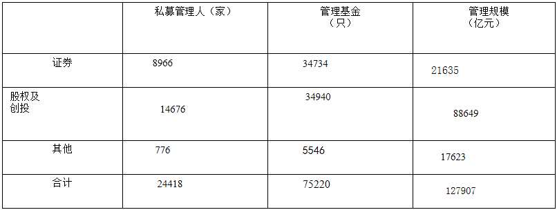 截至2018年11月底，私募基金管理人按基金總規(guī)模劃分，管理規(guī)模在1億元-10億元的5471家，10億元-20億元的796家，20億元-50億元的672家，50億元-100億元的277家，100億元以上的233家。