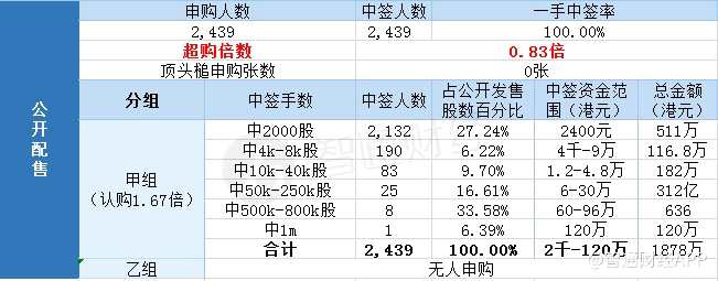 國(guó)際配售中簽總?cè)藬?shù)126，認(rèn)購(gòu)倍數(shù)為輕微超額認(rèn)購(gòu)。