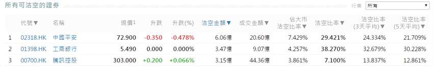 前3位沽空金額最高的個股分別是中國平安(02318.HK)、工商銀行(01398.HK)、騰訊控股(00700.HK)。