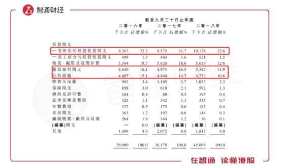 了解到，2016-2018財(cái)年，公司的零售店數(shù)目75間增至86間。這11間新門店的租金及員工費(fèi)用便累計(jì)至公司2018財(cái)年的行政開支中，并且隨著時(shí)間推移，這些成本的增長(zhǎng)顯而易見。