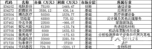 暂停转让：电联股份、数腾软件、博迅医疗、悠络客、华名华居、辉弘光能、普尼朗顿、衡亮电子、凯通科技、如皋银行、元码基因