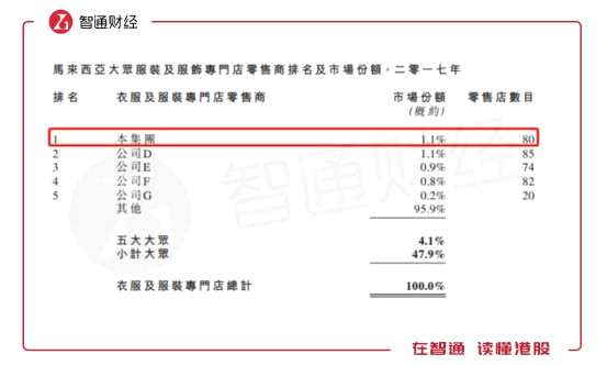 這從側(cè)面說(shuō)明公司若想擴(kuò)大市占率就需要不斷擴(kuò)張門店以及擴(kuò)大宣傳規(guī)模。這也印證了公司在招股書中表示的，其集資預(yù)計(jì)將用作擴(kuò)張店面及營(yíng)運(yùn)資金，并在未來(lái)3個(gè)財(cái)年內(nèi)，在西馬來(lái)西亞的東岸、北部及南部地區(qū)開設(shè)5間、13間及4間新零售店。也就是說(shuō)，公司未來(lái)行政及銷售費(fèi)用大增將會(huì)是必然的，而公司同期凈利潤(rùn)波動(dòng)也將是必然的。不過(guò)這并不是投資者想看到的，這也就注定投資者對(duì)待這家公司將不會(huì)太過(guò)上心。