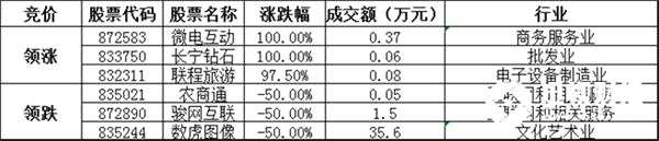 竞价交易方面，成交金额1.94亿元。其中，微电互动收涨100.00%，领涨协议转让股，长宁钻石、联程旅游涨幅居前；农商通、骏网互联、数虎图像等跌幅居前。