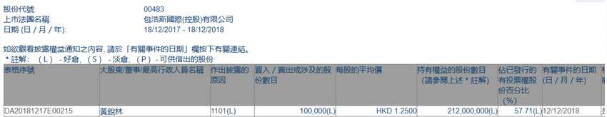 增减持包浩斯国际(00483.HK)获主席黄锐林增持10万股