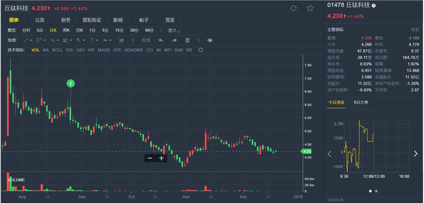 瑞信：升丘鈦科技(01478.HK)評(píng)級(jí)至“中性” 目標(biāo)價(jià)上調(diào)至4.6港元