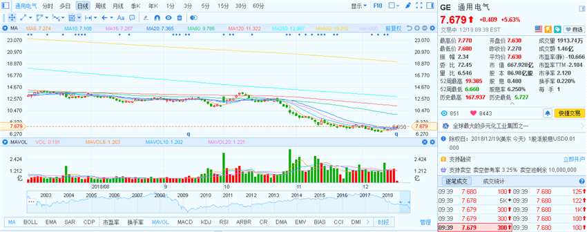 據(jù)市場消息稱，通用電氣已為醫(yī)療保健子公司秘密申請了首次公開募股(IPO)， 推進剝離其第二賺錢業(yè)務的計劃。中介行包括高盛、美國銀行、花旗、摩根大通四家投行，正式公開申請可能會在明年春季進行。