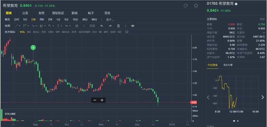 希望教育(01765.HK)跌逾10%再創(chuàng)新低 月內(nèi)跌幅超三成
