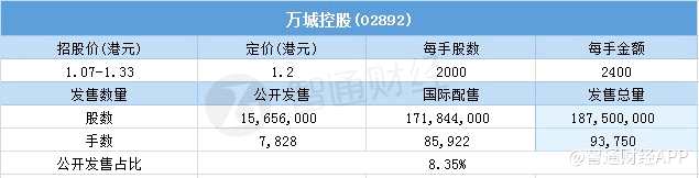 其中，公開配售申購(gòu)人數(shù)2439，一手中簽率100%，認(rèn)購(gòu)倍數(shù)0.83倍。