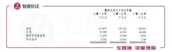 實(shí)際上，從公司毛利情況來(lái)看，2018財(cái)年毛利較上年同期有所增長(zhǎng)，不過(guò)與此同時(shí)公司銷售開支及行政開支較上年同期的增長(zhǎng)也較為明顯。