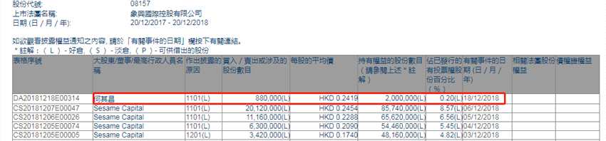 增減持象興國際(08157.HK)獲獨立非執(zhí)行董事何其昌增持88萬股