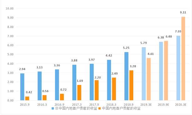 自2015年9月，以6個月為周期計，醫(yī)思醫(yī)療的總收入持續(xù)增長，勢頭良好。根據(jù)醫(yī)思醫(yī)療往期收入的復合增長率，預計在自2019年9月至2020年3月其總收入將達到13.59億港元。