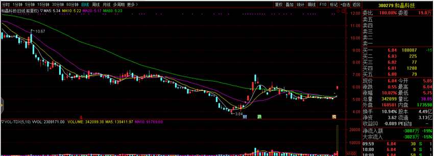 A股異動丨與優(yōu)必選簽署戰(zhàn)略合作框架協(xié)議 和晶科技(300279.SZ)兩連板