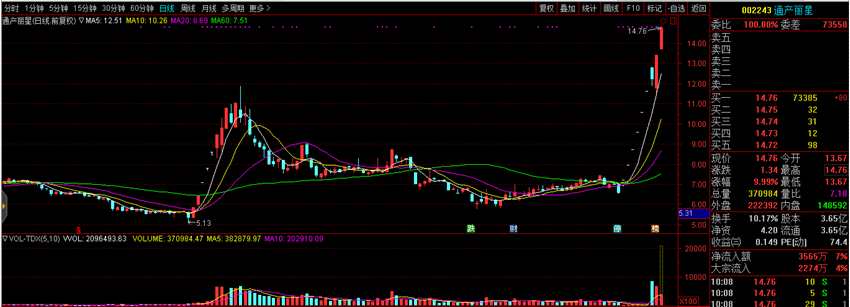 通產(chǎn)麗星(002243.SZ)再度漲停 九個交易日獲八個漲停板