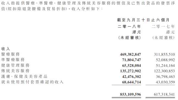 自2015年9月，以6個月為周期計，醫(yī)思醫(yī)療的總收入持續(xù)增長，勢頭良好。根據(jù)醫(yī)思醫(yī)療往期收入的復合增長率，預計在自2019年9月至2020年3月其總收入將達到13.59億港元。