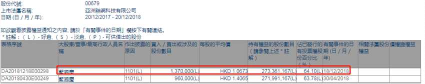 增減持亞洲聯(lián)網(wǎng)科技(00679.HK)獲主席藍國慶場內(nèi)增持137萬股