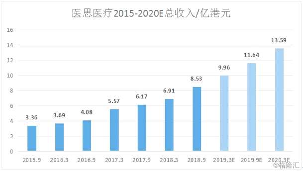 自2015年9月，以6個月為周期計，醫(yī)思醫(yī)療的總收入持續(xù)增長，勢頭良好。根據(jù)醫(yī)思醫(yī)療往期收入的復合增長率，預計在自2019年9月至2020年3月其總收入將達到13.59億港元。