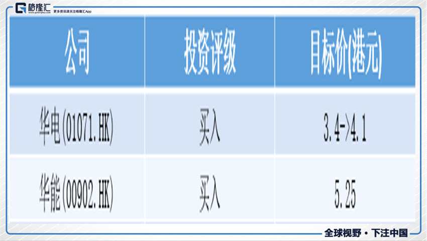 花旗:重申看好內(nèi)地電力股 首選華電(01071.HK)及華能(00902.HK)
