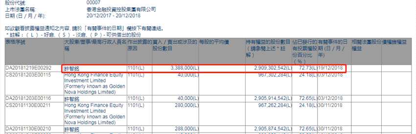 增減持香港金融集團(00007.HK)獲主席許智銘增持338.8萬股