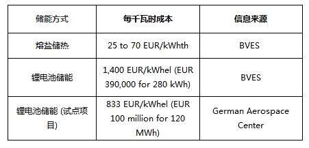 （資料來源：德國儲能協(xié)會）