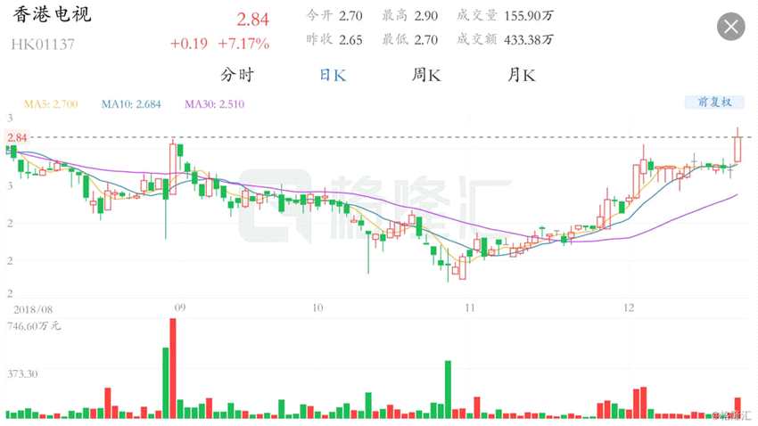 港股異動丨單日銷售額創(chuàng)新高 香港電視(01137.HK)漲逾7%