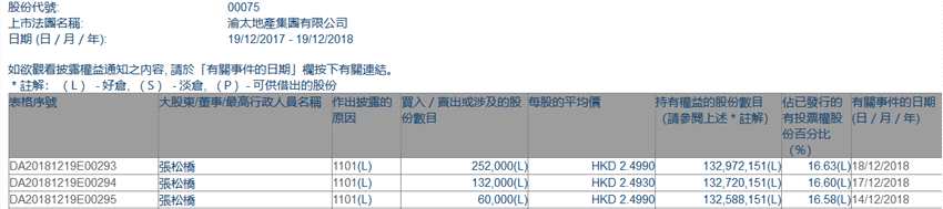 增減持渝太地產(chǎn)(00075.HK)獲主席張松橋三日增持44.4萬股