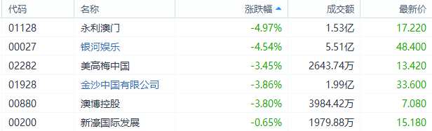 明年博彩業(yè)收入或倒退 永利(01128.HK)跌5%