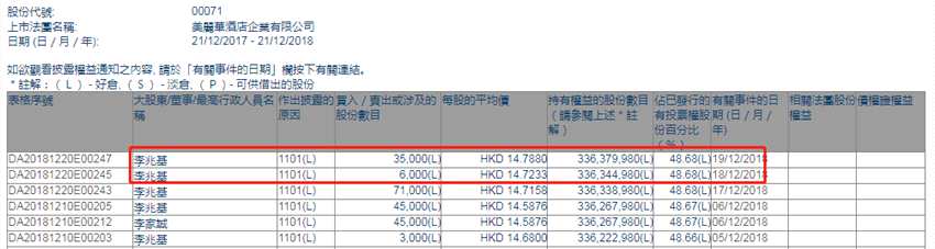增减持美丽华酒店(00071.HK)：非执行董事李兆基两日增持4.1万股