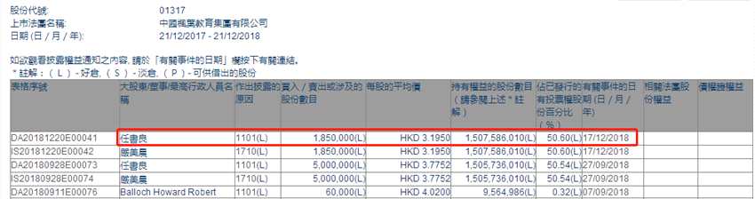 增減持楓葉教育(01317.HK)獲主席任書良增持185萬股