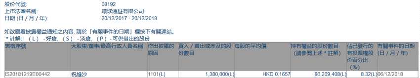 增减持环球通证(08192.HK)获大股东祝维沙增持138万股