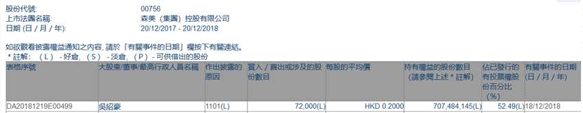 增减持森美控股(00756.HK)获大股东吴绍豪增持7.2万股
