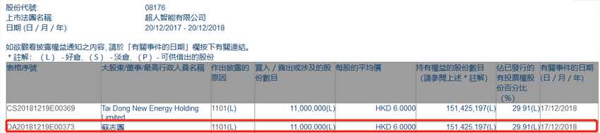 增减持超人智能(08176.HK)获大股东苏志团增持1100万股