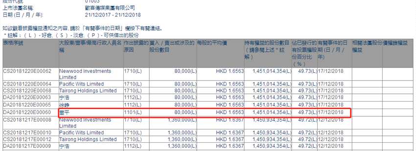 增減持歡喜傳媒(01003.HK)獲主席董平及一致人增持8萬股