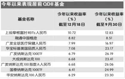 美股再遭闪击 QDII收益又缩水